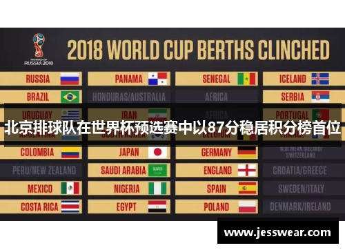 北京排球队在世界杯预选赛中以87分稳居积分榜首位