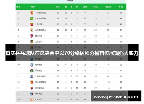 重庆乒乓球队在总决赛中以70分稳居积分榜首位展现强大实力